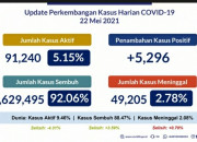 Para Kepala Daerah Harus Waspada Klaster Keluarga Pasca Lebaran