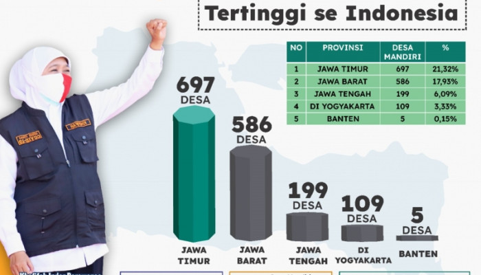 Sebanyak 697 Desa Mandiri Dan Maju Di Jatim Tertinggi Tingkat Nasional