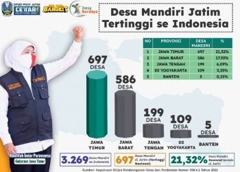 Sebanyak 697 Desa Mandiri dan Maju di Jatim Tertinggi Tingkat Nasional