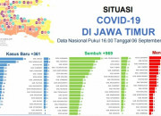 Kasus Covid-19 Di Jatim Turun, Tidak Ada Lagi Zona Merah