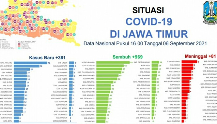 Kasus Covid-19 Di Jatim Turun, Tidak Ada Lagi Zona Merah