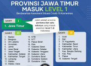 Jawa Timur Masuk Kategori Level 1, Gubernur: Mari Tetap Patuhi Prokes