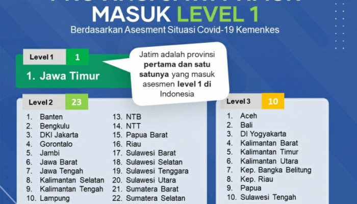 Jawa Timur Masuk Kategori Level 1, Gubernur: Mari Tetap Patuhi Prokes